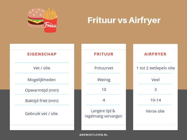 Frituur vs Airfryer