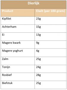 Dierlijke eiwitten
