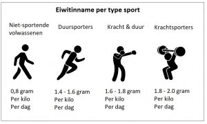 Eiwitinname sport